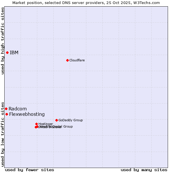 Market position of IBM vs. Flexwebhosting vs. Radcom
