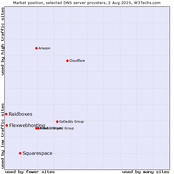 Market position of Squarespace vs. Flexwebhosting vs. Raidboxes