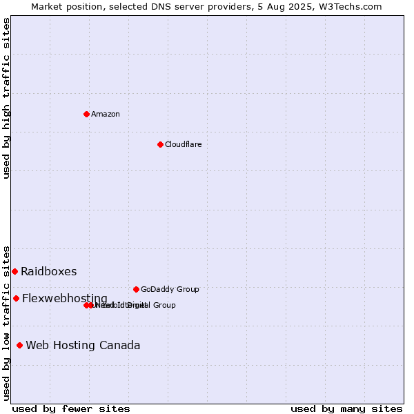 Market position of Web Hosting Canada vs. Flexwebhosting vs. Raidboxes