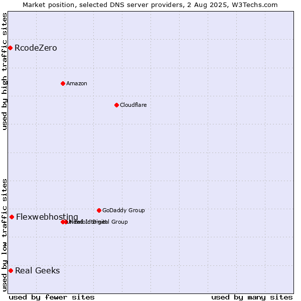 Market position of Flexwebhosting vs. Real Geeks vs. RcodeZero