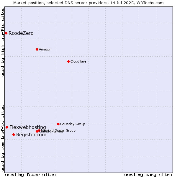 Market position of Register.com vs. Flexwebhosting vs. RcodeZero