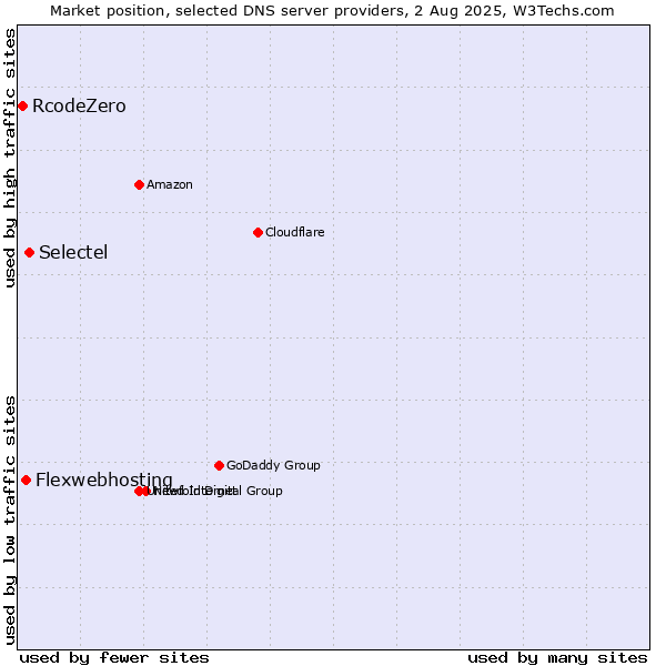 Market position of Selectel vs. Flexwebhosting vs. RcodeZero