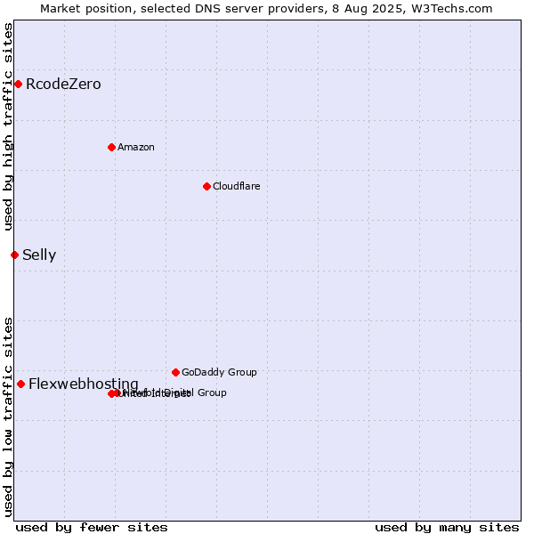 Market position of Flexwebhosting vs. RcodeZero vs. Selly