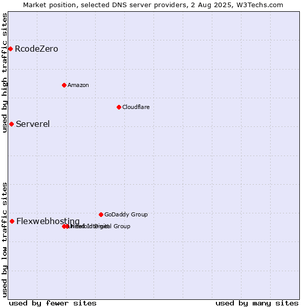 Market position of Flexwebhosting vs. Serverel vs. RcodeZero