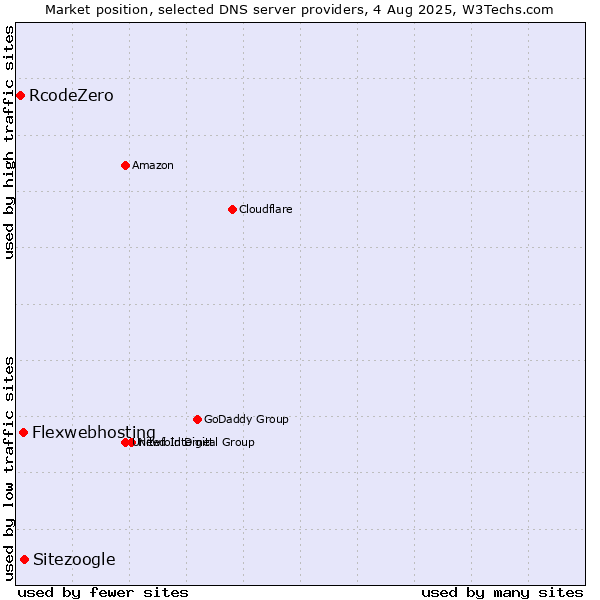 Market position of Sitezoogle vs. Flexwebhosting vs. RcodeZero