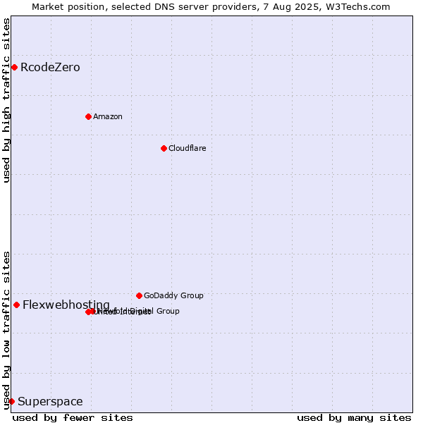 Market position of Flexwebhosting vs. RcodeZero vs. Superspace