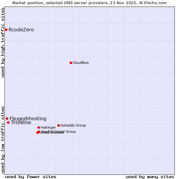 Market position of THINline vs. Flexwebhosting vs. RcodeZero