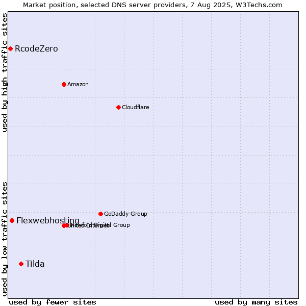 Market position of Tilda vs. Flexwebhosting vs. RcodeZero