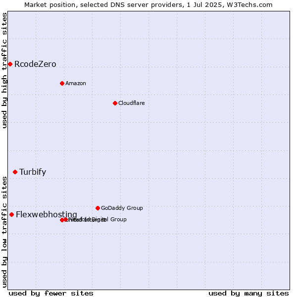 Market position of Turbify vs. Flexwebhosting vs. RcodeZero