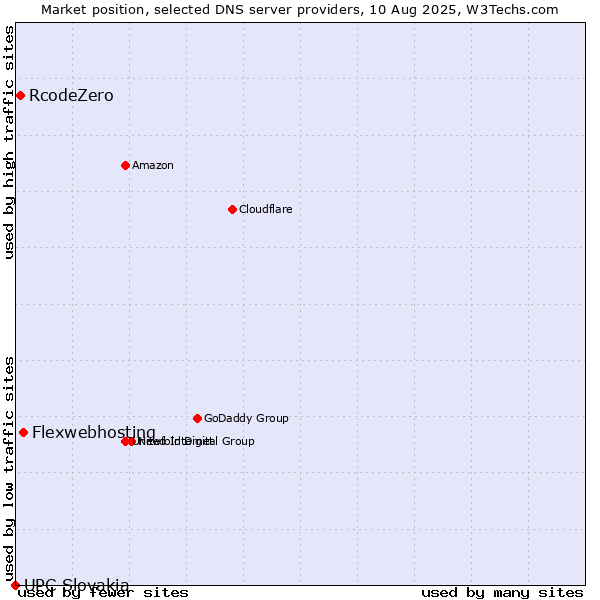 Market position of Flexwebhosting vs. RcodeZero vs. UPC Slovakia
