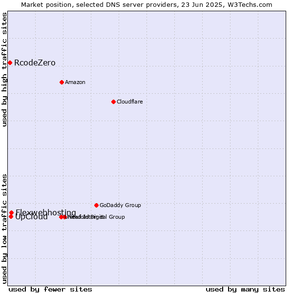 Market position of Flexwebhosting vs. UpCloud vs. RcodeZero