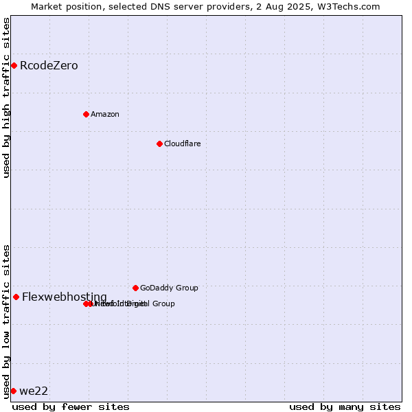 Market position of Flexwebhosting vs. RcodeZero vs. we22