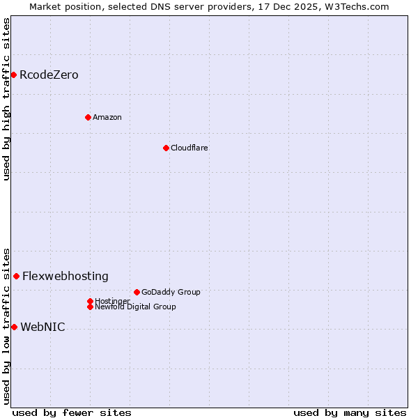 Market position of Flexwebhosting vs. WebNIC vs. RcodeZero