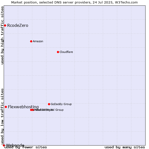 Market position of Flexwebhosting vs. RcodeZero vs. Webnode