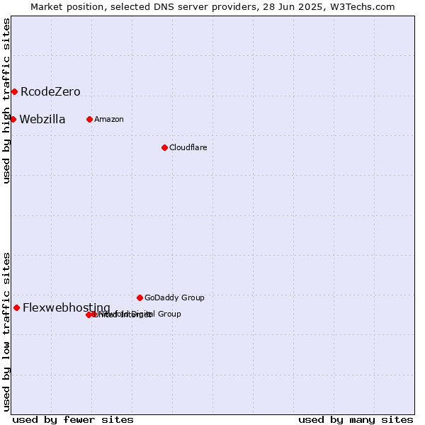 Market position of Flexwebhosting vs. RcodeZero vs. Webzilla