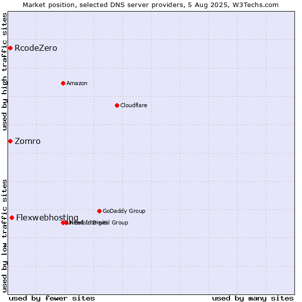 Market position of Flexwebhosting vs. Zomro vs. RcodeZero