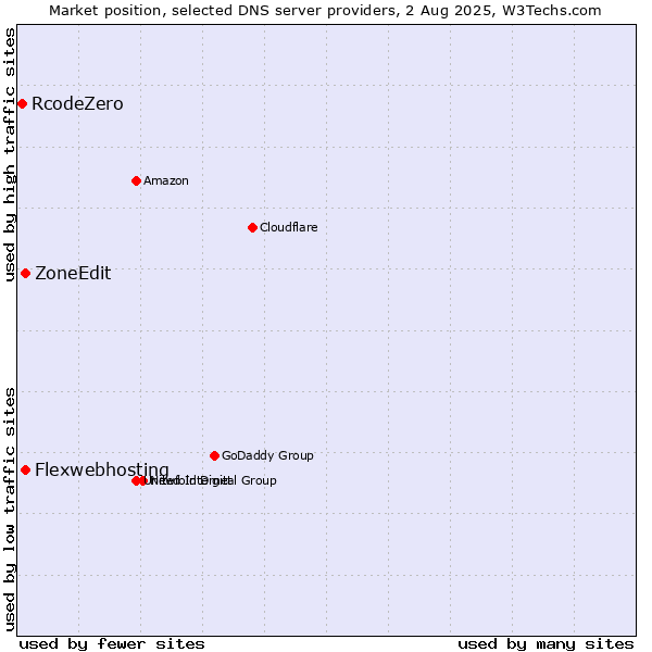 Market position of Flexwebhosting vs. ZoneEdit vs. RcodeZero