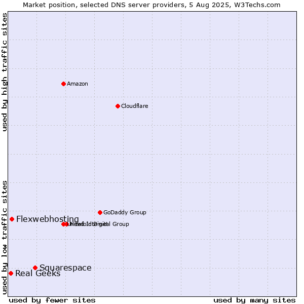 Market position of Squarespace vs. Flexwebhosting vs. Real Geeks