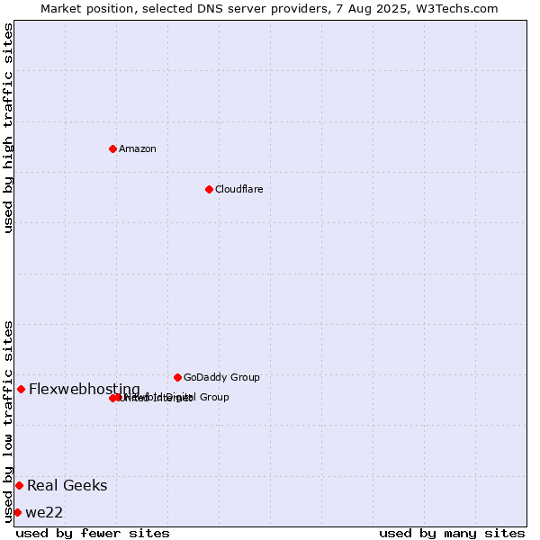 Market position of Flexwebhosting vs. Real Geeks vs. we22