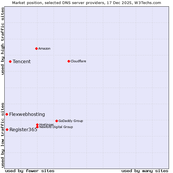 Market position of Tencent vs. Register365 vs. Flexwebhosting