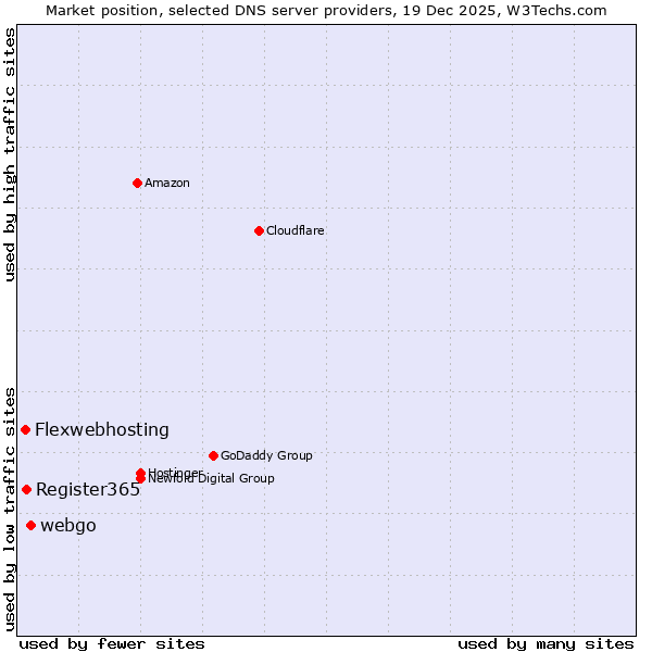 Market position of webgo vs. Register365 vs. Flexwebhosting