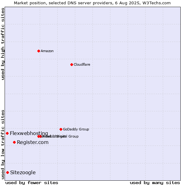 Market position of Register.com vs. Sitezoogle vs. Flexwebhosting