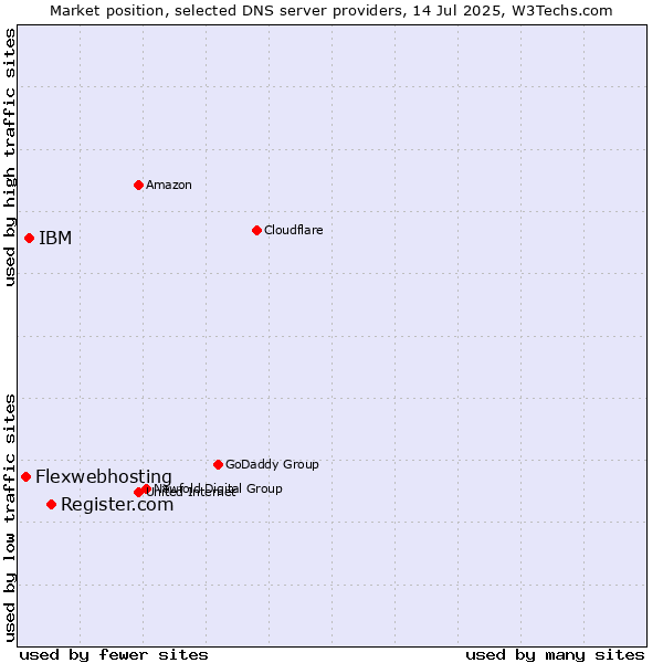 Market position of Register.com vs. IBM vs. Flexwebhosting