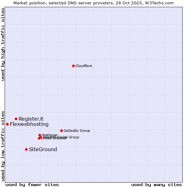 Market position of SiteGround vs. Register.it vs. Flexwebhosting