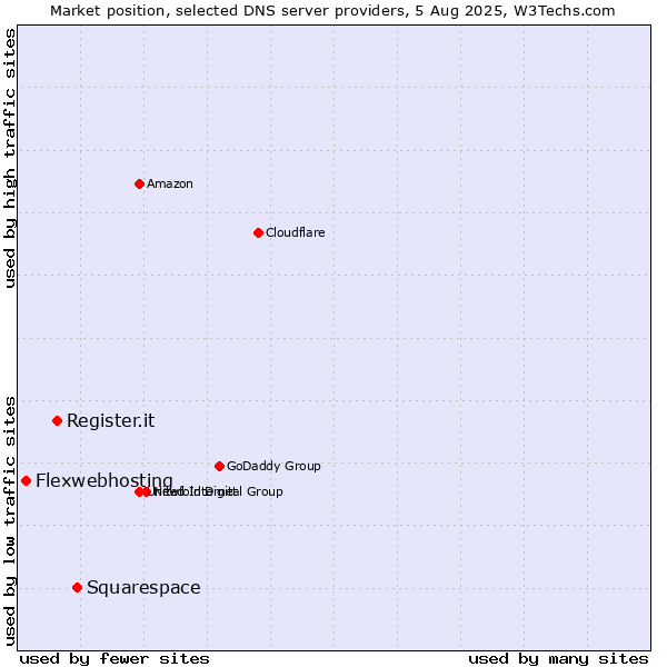 Market position of Squarespace vs. Register.it vs. Flexwebhosting