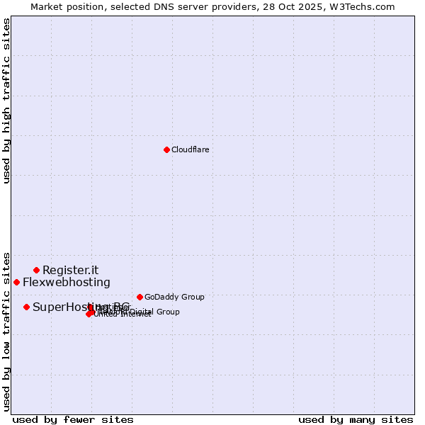 Market position of Register.it vs. SuperHosting.BG vs. Flexwebhosting