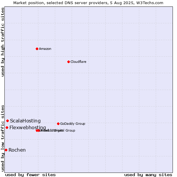 Market position of ScalaHosting vs. Flexwebhosting vs. Rochen