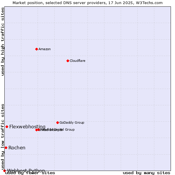 Market position of Flexwebhosting vs. Rochen vs. Webhost Python