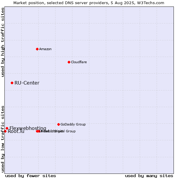 Market position of RU-Center vs. Flexwebhosting vs. Root.lu