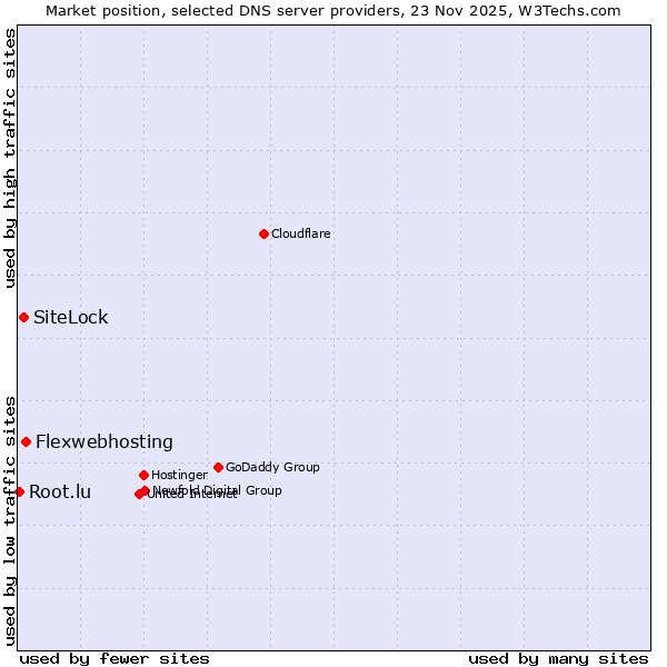 Market position of Flexwebhosting vs. SiteLock vs. Root.lu