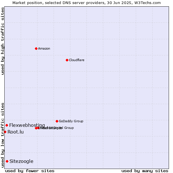 Market position of Sitezoogle vs. Flexwebhosting vs. Root.lu