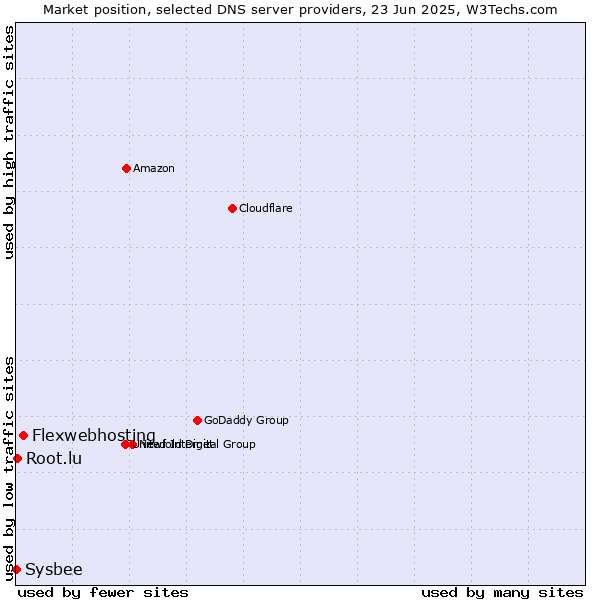 Market position of Flexwebhosting vs. Root.lu vs. Sysbee
