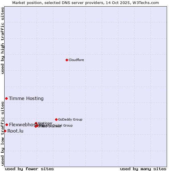 Market position of Flexwebhosting vs. Timme Hosting vs. Root.lu