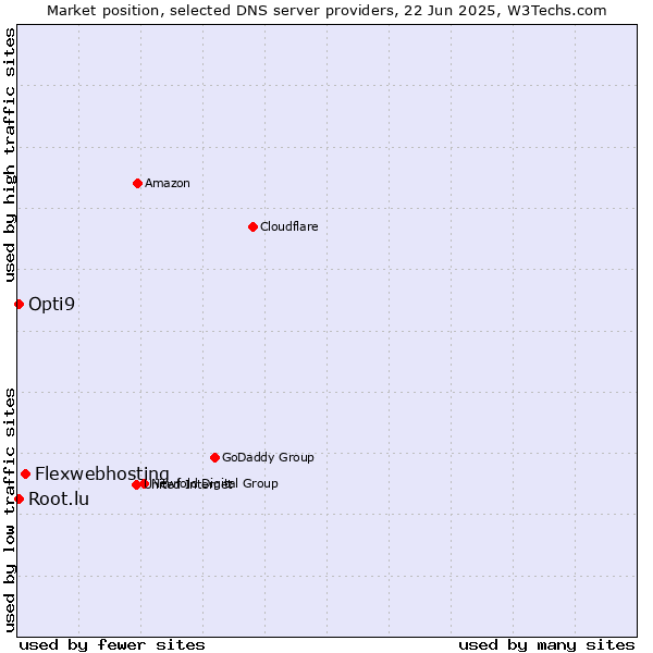 Market position of Flexwebhosting vs. Opti9 vs. Root.lu