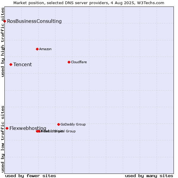 Market position of Tencent vs. Flexwebhosting vs. RosBusinessConsulting