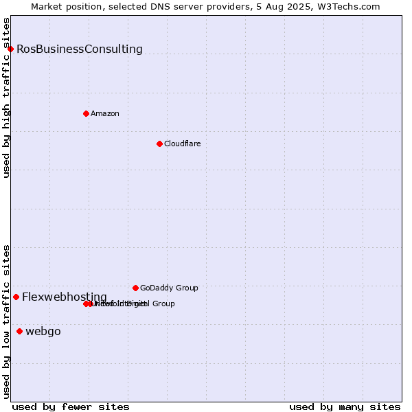 Market position of webgo vs. Flexwebhosting vs. RosBusinessConsulting