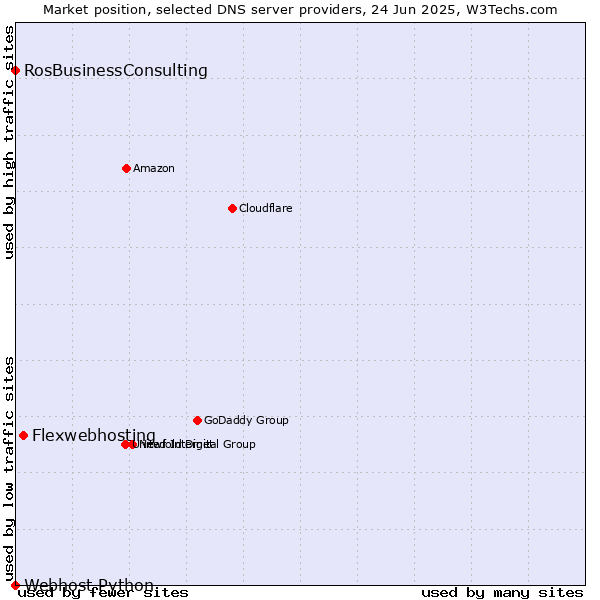 Market position of Flexwebhosting vs. RosBusinessConsulting vs. Webhost Python