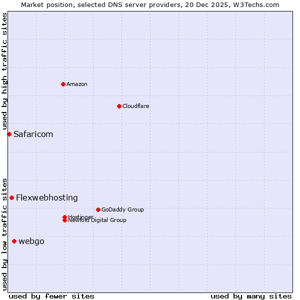 Market position of webgo vs. Flexwebhosting vs. Safaricom