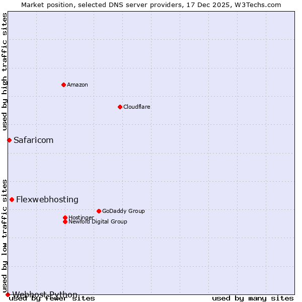 Market position of Flexwebhosting vs. Safaricom vs. Webhost Python