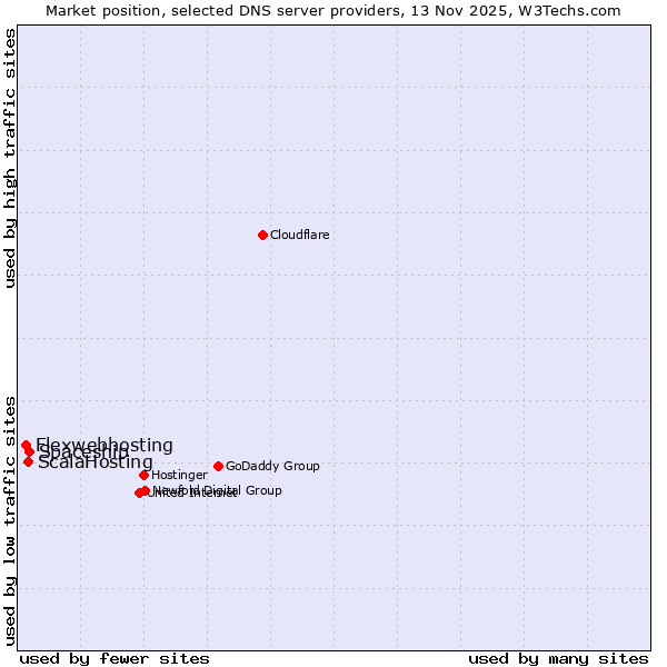 Market position of Spaceship vs. ScalaHosting vs. Flexwebhosting
