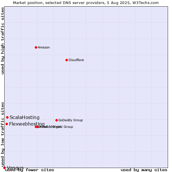 Market position of ScalaHosting vs. Flexwebhosting vs. Vangus