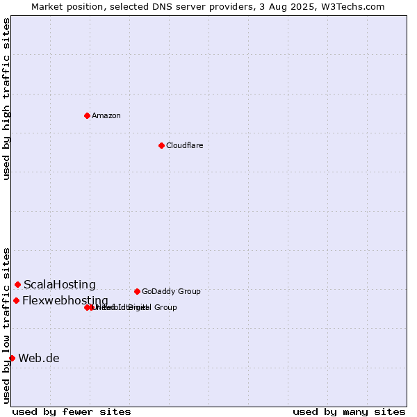 Market position of ScalaHosting vs. Flexwebhosting vs. Web.de