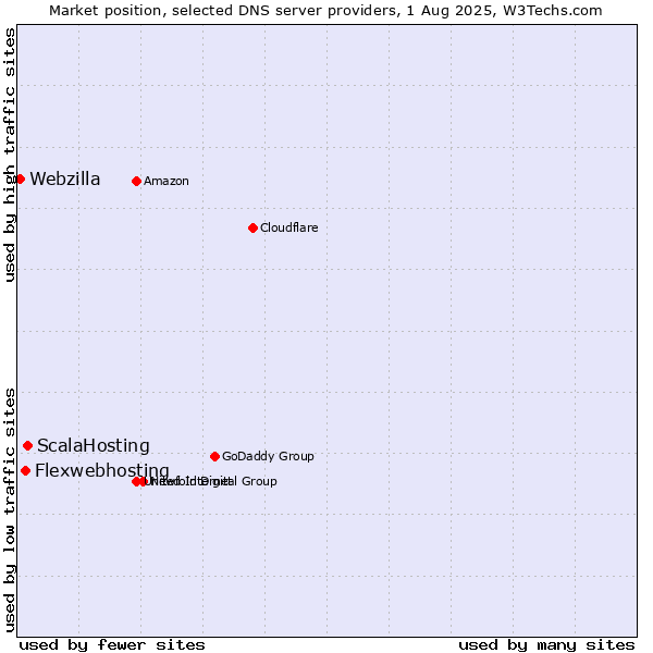 Market position of ScalaHosting vs. Flexwebhosting vs. Webzilla