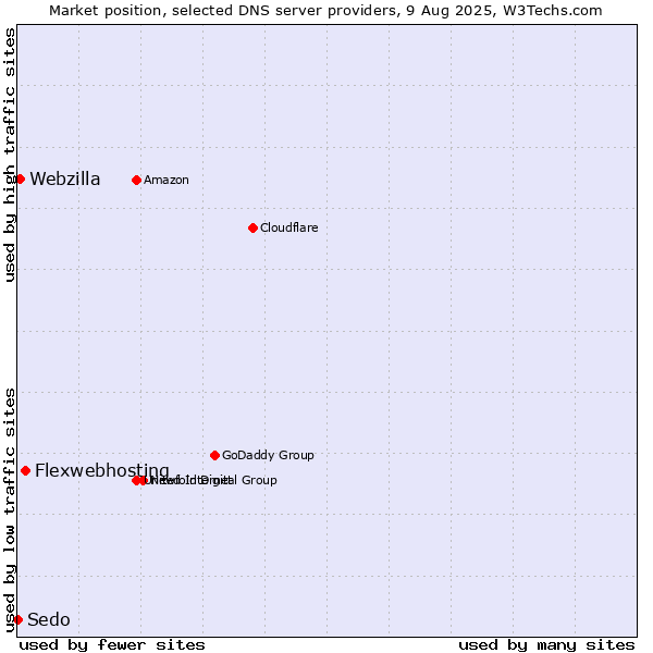 Market position of Flexwebhosting vs. Webzilla vs. Sedo