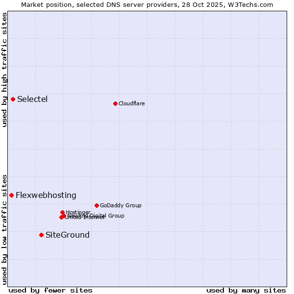 Market position of SiteGround vs. Selectel vs. Flexwebhosting
