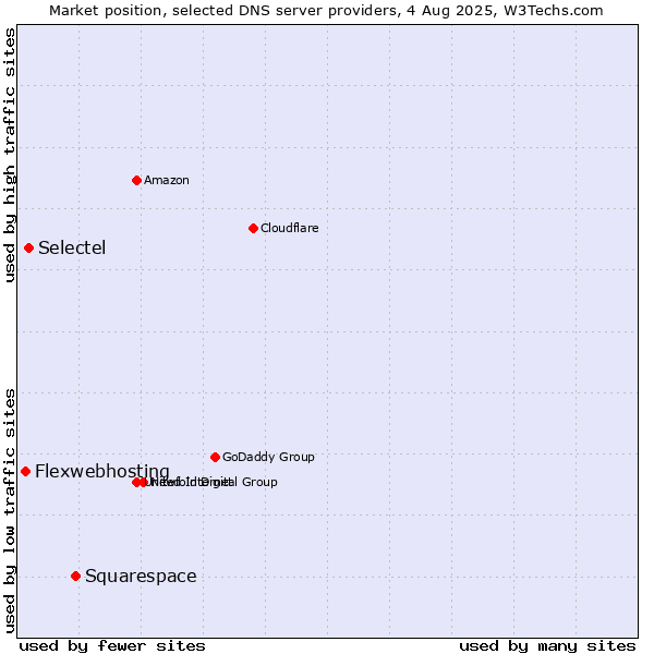 Market position of Squarespace vs. Selectel vs. Flexwebhosting